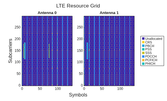 Figure contains 2 axes objects. Axes object 1 with title Antenna 0 contains an object of type image. Axes object 2 with title Antenna 1 contains 9 objects of type image, line. One or more of the lines displays its values using only markers These objects represent Unallocated, CRS, PBCH, PSS, SSS, PDCCH, PCFICH, PHICH.