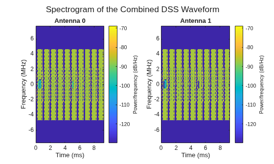 Figure contains 2 axes objects. Axes object 1 with title Antenna 0, xlabel Time (ms), ylabel Frequency (MHz) contains an object of type image. Axes object 2 with title Antenna 1, xlabel Time (ms), ylabel Frequency (MHz) contains an object of type image.