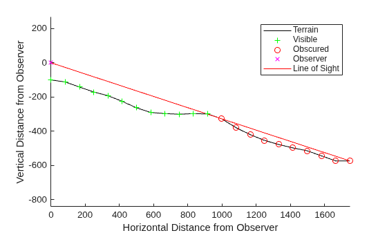 Figure contains an axes object. The axes object with xlabel Horizontal Distance from Observer, ylabel Vertical Distance from Observer contains 5 objects of type line. One or more of the lines displays its values using only markers These objects represent Terrain, Line of Sight, Visible, Obscured, Observer.