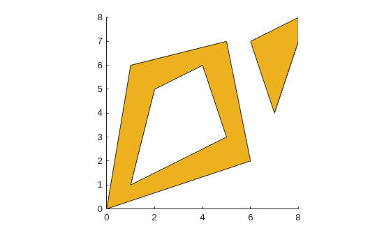 Figure contains an axes object. The axes object contains an object of type patch.