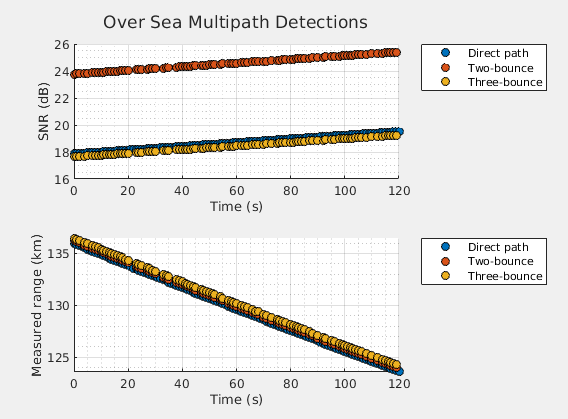 Figure Over Sea Multipath Detections contains 2 axes objects. Axes object 1 with xlabel Time (s), ylabel SNR (dB) contains 3 objects of type line. One or more of the lines displays its values using only markers These objects represent Direct path, Two-bounce, Three-bounce. Axes object 2 with xlabel Time (s), ylabel Measured range (km) contains 3 objects of type line. One or more of the lines displays its values using only markers These objects represent Direct path, Two-bounce, Three-bounce.