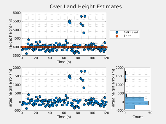 Figure Over Land Height Estimates contains 3 axes objects. Axes object 1 with xlabel Time (s), ylabel Target height (m) contains 2 objects of type line. One or more of the lines displays its values using only markers These objects represent Estimated, Truth. axes object 2 with xlabel Time (s), ylabel Target height error (m) contains a line object which displays its values using only markers. This object represents Error. Axes object 3 with xlabel Count, ylabel Target height error (m) contains an object of type histogram.