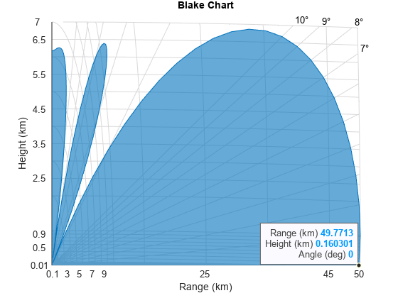 Figure contains an axes object. The axes object with title Blake Chart, xlabel Range (km), ylabel Height (km) contains 20 objects of type patch, text, line. One or more of the lines displays its values using only markers