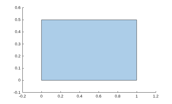 Rectangle polyshape with vertices at (0,0), (0,0.5), (1,0.5), and (1,0) plotted as a filled polygon