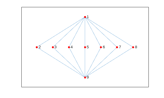 Figure contains an axes object. The axes object contains an object of type graphplot.