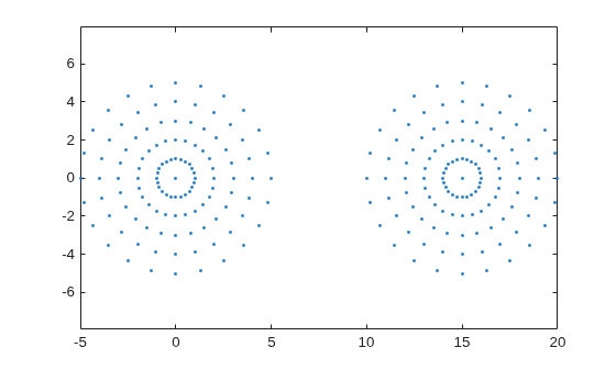 2-D point cloud with two concentric circular clusters centered at (0,0) and (15,0), each with radii from 1 to 5
