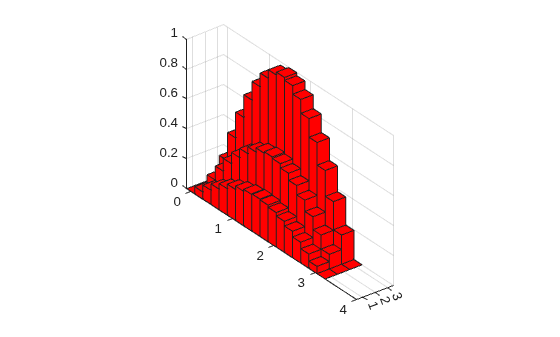 Figure contains an axes object. The axes object contains 3 objects of type surface.