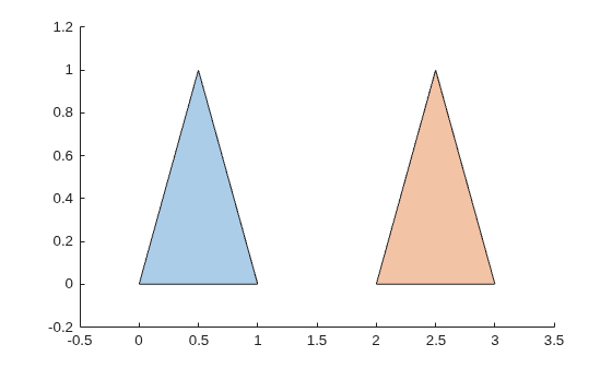 Two separate triangles plotted as polyshape objects, one blue and one orange, not sharing any points