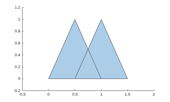 Unsimplified polyshape from two overlapping triangles with internal boundaries visible inside the shape