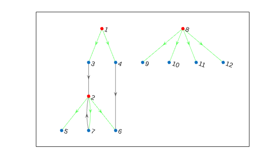 Figure contains an axes object. The axes object contains an object of type graphplot.