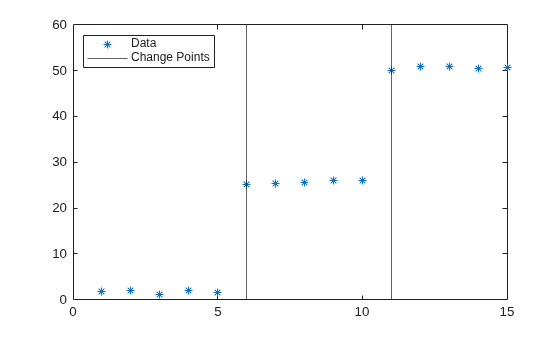 Figure contains an axes object. The axes object contains 3 objects of type line, constantline. One or more of the lines displays its values using only markers These objects represent Data, Change Points.