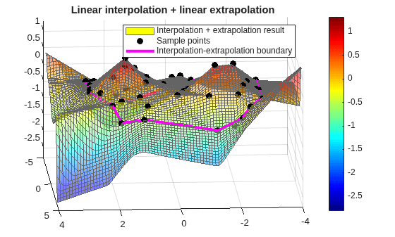 Figure contains an axes object. The axes object with title Linear interpolation + linear extrapolation contains 3 objects of type surface, line. One or more of the lines displays its values using only markers These objects represent Interpolation + extrapolation result, Sample points, Interpolation-extrapolation boundary.
