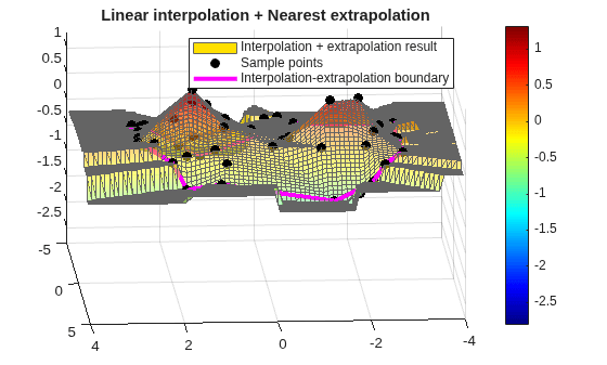 Figure contains an axes object. The axes object with title Linear interpolation + Nearest extrapolation contains 3 objects of type surface, line. One or more of the lines displays its values using only markers These objects represent Interpolation + extrapolation result, Sample points, Interpolation-extrapolation boundary.