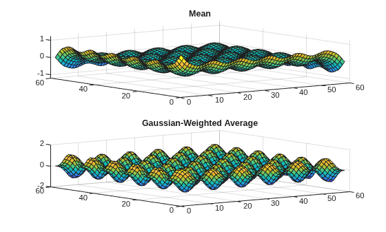 Figure contains 2 axes objects. Axes object 1 with title Mean contains an object of type surface. Axes object 2 with title Gaussian-Weighted Average contains an object of type surface.