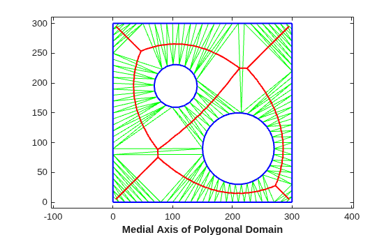 Approximate medial axis (red) of a polygonal domain bounded by a square with two circular holes (blue), overlaid on the constrained Delaunay triangulation (green)