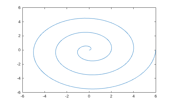 Figure contains an axes object. The axes object contains an object of type line.