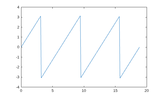 Figure contains an axes object. The axes object contains an object of type line.