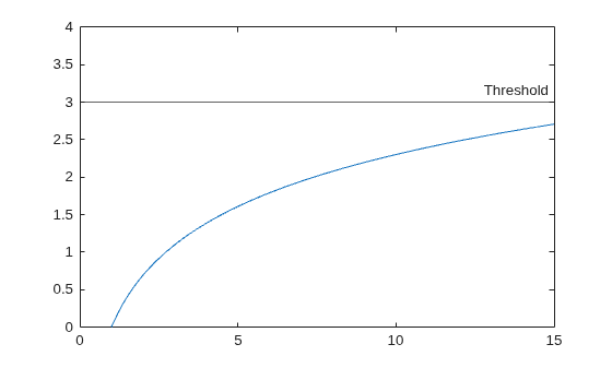 Figure contains an axes object. The axes object contains 2 objects of type functionline, constantline.