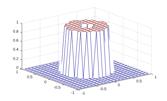 Figure contains an axes object. The axes object contains an object of type surface.