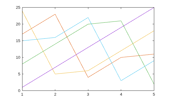 Figure contains an axes object. The axes object contains 5 objects of type line.