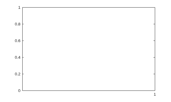 Figure contains an axes object. The axes object is empty.