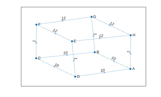 Figure contains an axes object. The axes object contains an object of type graphplot.