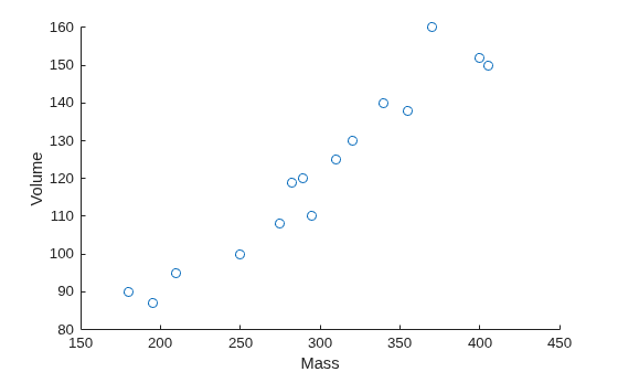 Figure contains an axes object. The axes object with xlabel Mass, ylabel Volume contains an object of type scatter.
