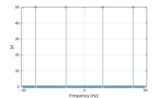 Figure contains an axes object. The axes object with xlabel Frequency (Hz), ylabel |y| contains an object of type stem.