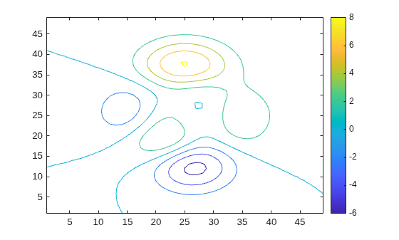 Figure contains an axes object. The axes object contains an object of type contour.