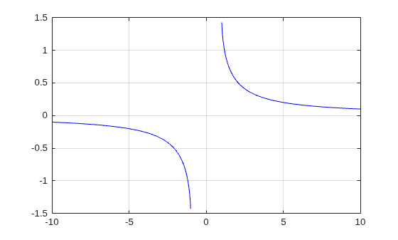 Figure contains an axes object. The axes object contains 2 objects of type line.