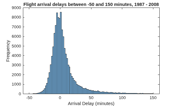 Figure contains an axes object. The axes object with title Flight arrival delays between -50 and 150 minutes, 1987 - 2008, xlabel Arrival Delay (minutes), ylabel Frequency contains an object of type histogram.