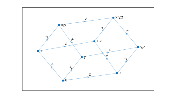 Figure contains an axes object. The axes object contains an object of type graphplot.