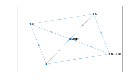 Figure contains an axes object. The axes object contains an object of type graphplot.
