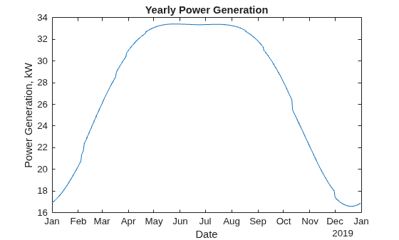 Figure contains an axes object. The axes object with title Yearly Power Generation, xlabel Date, ylabel Power Generation, kW contains an object of type line.
