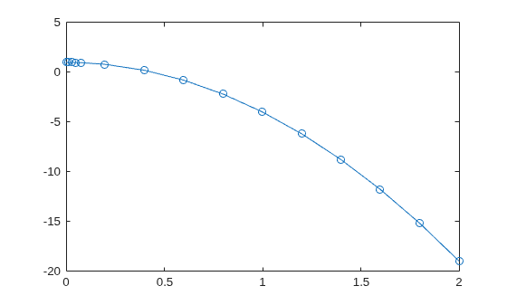 Figure contains an axes object. The axes object contains an object of type line.