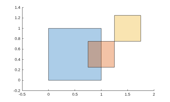 Three square polygons plotted together, where the first and second overlap in a shared region, and the second and third share only a single corner point