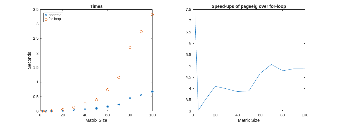 Figure contains 2 axes objects. Axes object 1 with title Times, xlabel Matrix Size, ylabel Seconds contains 2 objects of type line. One or more of the lines displays its values using only markers These objects represent pageeig, for-loop. Axes object 2 with title Speed-ups of pageeig over for-loop, xlabel Matrix Size contains an object of type line.