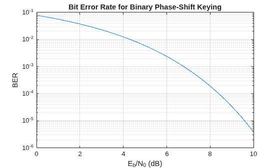 Figure contains an axes object. The axes object with title Bit Error Rate for Binary Phase-Shift Keying, xlabel E indexOf b baseline /N indexOf 0 baseline (dB), ylabel BER contains an object of type line.