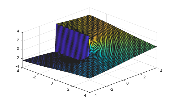Figure contains an axes object. The axes object contains an object of type surface.