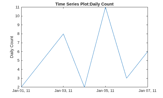 Figure contains an axes object. The axes object with title Time Series Plot:Daily Count, ylabel Daily Count contains an object of type line.