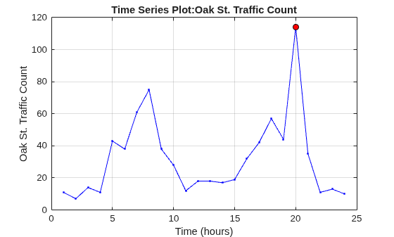 Figure contains an axes object. The axes object with title Time Series Plot:Oak St. Traffic Count, xlabel Time (hours), ylabel Oak St. Traffic Count contains 2 objects of type line. One or more of the lines displays its values using only markers