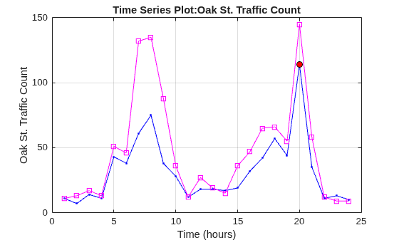 Figure contains an axes object. The axes object with title Time Series Plot:Oak St. Traffic Count, xlabel Time (hours), ylabel Oak St. Traffic Count contains 3 objects of type line. One or more of the lines displays its values using only markers