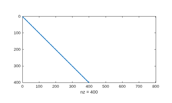 Figure contains an axes object. The axes object with xlabel nz = 400 contains a line object which displays its values using only markers.