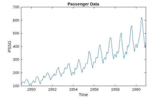 Figure contains an axes object. The axes object with title Passenger Data, xlabel Time, ylabel PSSG contains an object of type line.