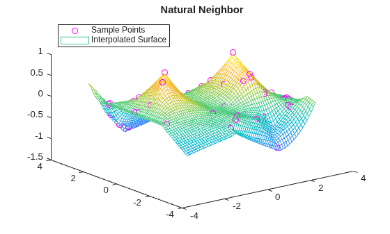 Figure contains an axes object. The axes object with title Natural Neighbor contains 2 objects of type line, surface. One or more of the lines displays its values using only markers These objects represent Sample Points, Interpolated Surface.
