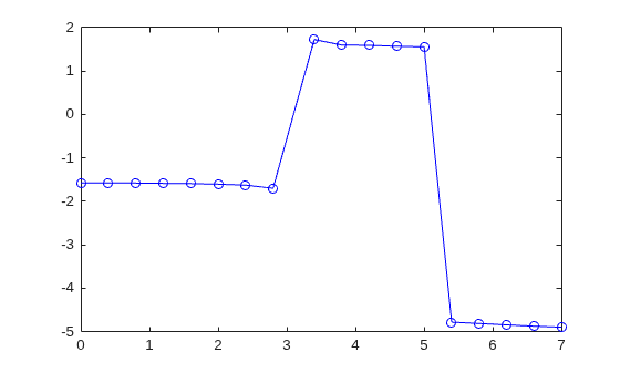 Figure contains an axes object. The axes object contains an object of type line.