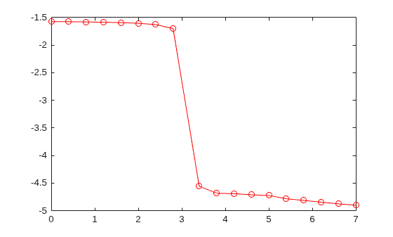 Figure contains an axes object. The axes object contains an object of type line.