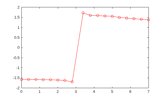 Figure contains an axes object. The axes object contains an object of type line.
