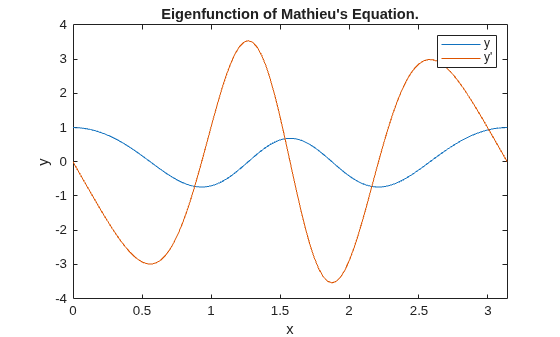 Figure contains an axes object. The axes object with title Eigenfunction of Mathieu's Equation., xlabel x, ylabel y contains 2 objects of type line. These objects represent y, y'.