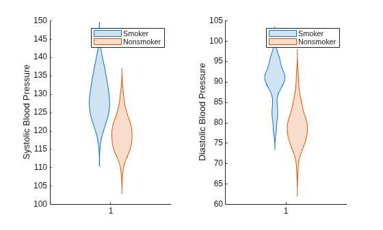 Figure contains 2 axes objects. Axes object 1 with ylabel Systolic Blood Pressure contains 2 objects of type violinplot. These objects represent Smoker, Nonsmoker. Axes object 2 with ylabel Diastolic Blood Pressure contains 2 objects of type violinplot. These objects represent Smoker, Nonsmoker.